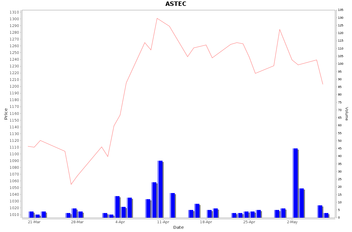 ASTEC Daily Price Chart NSE Today